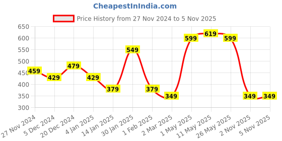 myntra.com STITCHNEST Maroon & Beige Set of 2 Ethnic Motifs Square Cushion Covers stitchnest Price History Graph from 27 Nov 2024 to 5 Nov 2025