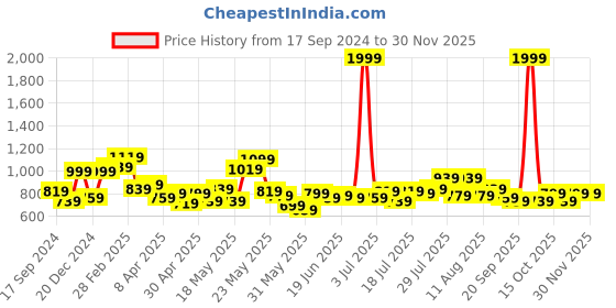 myntra.com STITCHNEST Maroon & Beige Set of 5 Ethnic Motifs Square Cushion Covers stitchnest Price History Graph from 17 Sep 2024 to 29 Nov 2025