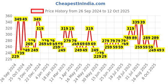 myntra.com STITCHNEST Maroon & White Embroidered Rectangle Cushion Cover stitchnest Price History Graph from 26 Sep 2024 to 12 Oct 2025