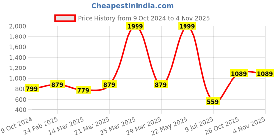 myntra.com STITCHNEST Maroon & White Floral Printed Velvet 2 Seater Anti Slip Sofa Cover stitchnest Price History Graph from 9 Oct 2024 to 1 Nov 2025
