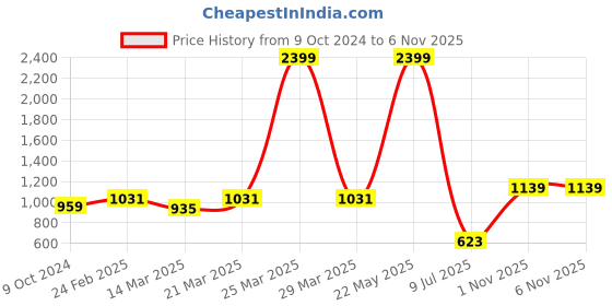myntra.com STITCHNEST Maroon & White Floral Printed Velvet 3 Seater Anti Slip Sofa Cover stitchnest Price History Graph from 9 Oct 2024 to 1 Nov 2025