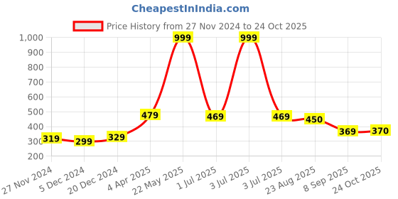 myntra.com STITCHNEST Maroon & Yellow Set of 2 Ethnic Motifs Rectangle Cushion Covers stitchnest Price History Graph from 27 Nov 2024 to 24 Oct 2025