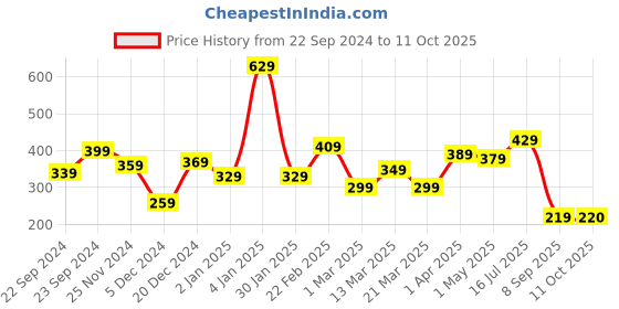 myntra.com STITCHNEST Maroon Anti Slip Shelf Liner stitchnest Price History Graph from 22 Sep 2024 to 11 Oct 2025