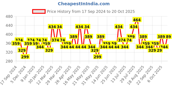 myntra.com STITCHNEST Maroon Self Design 1 Seater Sofa Cover stitchnest Price History Graph from 17 Sep 2024 to 20 Oct 2025