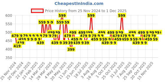 myntra.com STITCHNEST Maroon Self Design 2 Seater Sofa Cover stitchnest Price History Graph from 25 Nov 2024 to 1 Dec 2025