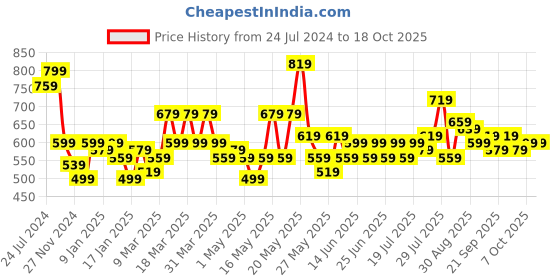 myntra.com STITCHNEST Maroon Self Design 3 Seater Sofa Cover stitchnest Price History Graph from 24 Jul 2024 to 18 Oct 2025