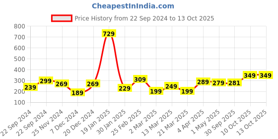 myntra.com STITCHNEST Maroon Textured Anti-Slip Shelf-Liners stitchnest Price History Graph from 22 Sep 2024 to 13 Oct 2025