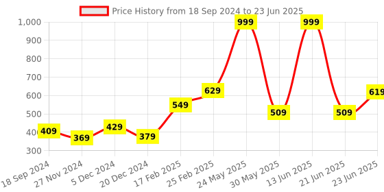 myntra.com STITCHNEST Multi Color Set Of 2 Abstract Printed Square Cushion Covers stitchnest Price History Graph from 18 Sep 2024 to 23 Jun 2025