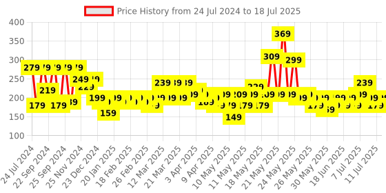 myntra.com STITCHNEST Multicoloured Ethnic Printed 4 Seater Table Runner stitchnest Price History Graph from 24 Jul 2024 to 11 Jul 2025