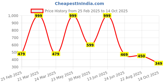 myntra.com STITCHNEST Multicoloured Set of 2 Ethnic Motifs Rectangle Cushion Covers stitchnest Price History Graph from 25 Feb 2025 to 14 Oct 2025