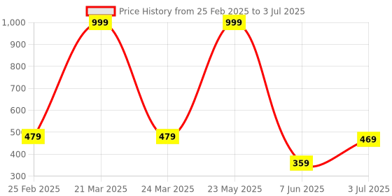 myntra.com STITCHNEST Multicoloured Set of 2 Ethnic Motifs Rectangle Cushion Covers stitchnest Price History Graph from 25 Feb 2025 to 3 Jul 2025