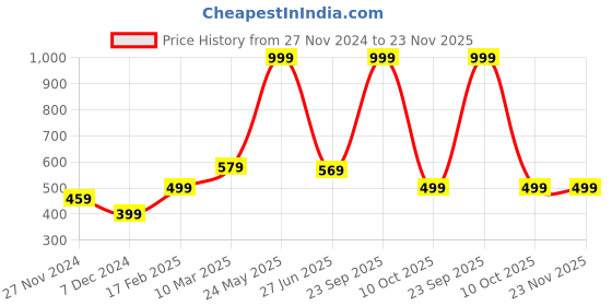 myntra.com STITCHNEST Multicoloured Set of 5 Ethnic Motifs Square Cushion Covers stitchnest Price History Graph from 27 Nov 2024 to 22 Nov 2025