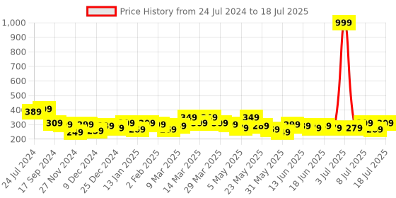 myntra.com STITCHNEST Multicoloured Set of 5 Floral Square Cushion Covers stitchnest Price History Graph from 24 Jul 2024 to 13 Jul 2025