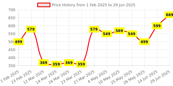 myntra.com STITCHNEST Multicoloured Set of 5 Floral Square Cushion Covers stitchnest Price History Graph from 1 Feb 2025 to 29 Jun 2025