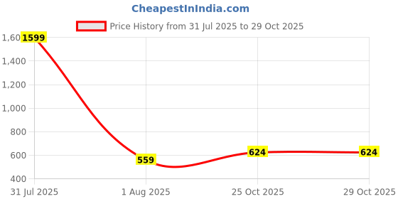 myntra.com STITCHNEST Mustard & Green Printed 2-Seater Sofa Seat Cover stitchnest Price History Graph from 31 Jul 2025 to 28 Oct 2025