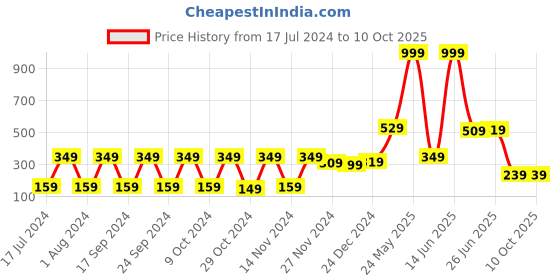 myntra.com STITCHNEST Mustard & Grey Single 24"*24" Colour-blocked Square Cushion Covers stitchnest Price History Graph from 17 Jul 2024 to 10 Oct 2025