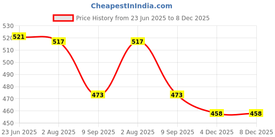 myntra.com STITCHNEST Navy Blue & Off White 2 Pieces Printed Satin Rectangle Cushion Covers stitchnest Price History Graph from 23 Jun 2025 to 8 Dec 2025