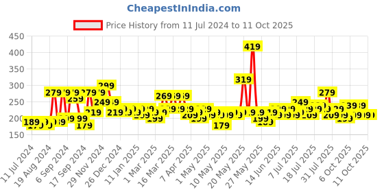 myntra.com STITCHNEST Navy Blue & White Printed Table Runner stitchnest Price History Graph from 11 Jul 2024 to 9 Oct 2025