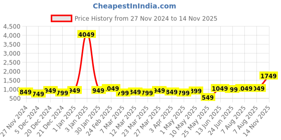 myntra.com STITCHNEST Olive Green 2 Pcs Black Out Velvet Window Curtain stitchnest Price History Graph from 27 Nov 2024 to 14 Nov 2025
