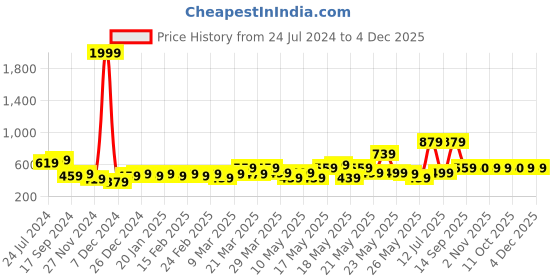 myntra.com STITCHNEST Olive Green & Beige Self Design 2 Seater Sofa Cover stitchnest Price History Graph from 24 Jul 2024 to 4 Dec 2025
