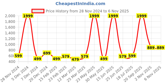 myntra.com STITCHNEST Olive Green & Beige Self Design 2 Seater Sofa Cover stitchnest Price History Graph from 28 Nov 2024 to 5 Nov 2025