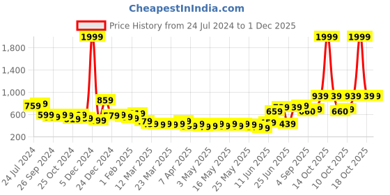 myntra.com STITCHNEST Olive Green & Beige Self Design 3 Seater Sofa Cover stitchnest Price History Graph from 24 Jul 2024 to 30 Nov 2025