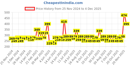 myntra.com STITCHNEST Olive Green & White Embroidered Square Cushion Covers stitchnest Price History Graph from 25 Nov 2024 to 4 Dec 2025