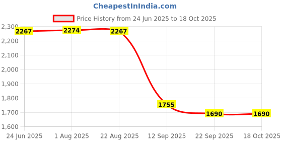 myntra.com STITCHNEST Olive Green & White Set of 3 Sheer Door Curtain stitchnest Price History Graph from 24 Jun 2025 to 18 Oct 2025