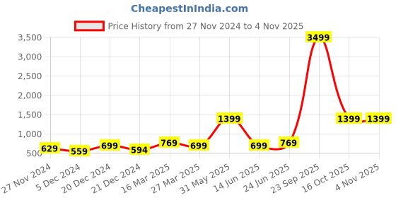 myntra.com STITCHNEST Olive Green Black Out Velvet Door Curtain stitchnest Price History Graph from 27 Nov 2024 to 2 Nov 2025