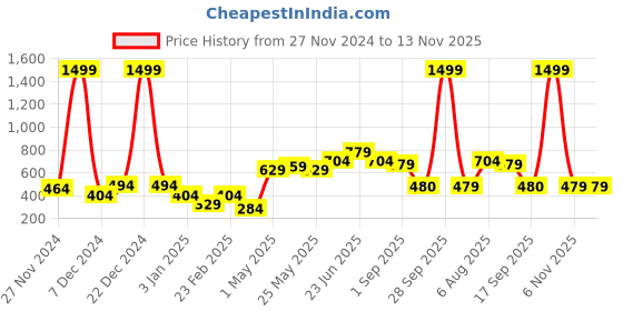 myntra.com STITCHNEST Olive Green Self Design 1 Seater Sofa Cover stitchnest Price History Graph from 27 Nov 2024 to 13 Nov 2025