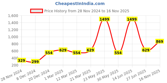 myntra.com STITCHNEST Olive Green Self Design 1 Seater Sofa Cover stitchnest Price History Graph from 28 Nov 2024 to 16 Nov 2025