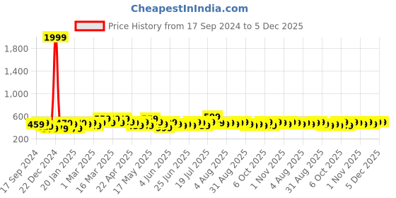 myntra.com STITCHNEST Olive Green Self Design 2 Seater Sofa Cover stitchnest Price History Graph from 17 Sep 2024 to 5 Dec 2025