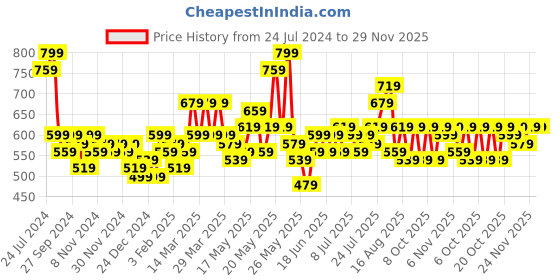 myntra.com STITCHNEST Olive Green Self Design 3 Seater Sofa Cover stitchnest Price History Graph from 24 Jul 2024 to 29 Nov 2025