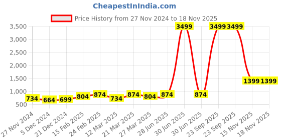 myntra.com STITCHNEST Olive Green Velvet Black Out Door Curtain stitchnest Price History Graph from 27 Nov 2024 to 17 Nov 2025