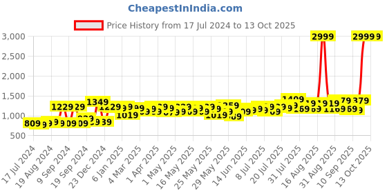myntra.com STITCHNEST Orange & Blue Set of 5 Ethnic Motifs Velvet Square Cushion Covers stitchnest Price History Graph from 17 Jul 2024 to 13 Oct 2025