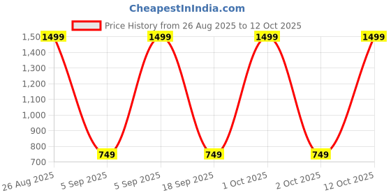 myntra.com STITCHNEST Orange & White Printed Velvet Sofa Cover stitchnest Price History Graph from 26 Aug 2025 to 12 Oct 2025