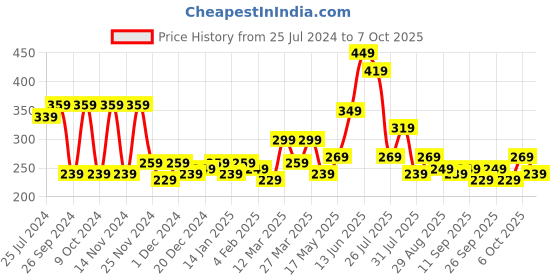 myntra.com STITCHNEST Pack Of 2 Cream-Coloured Printed Rectangle Cushion Covers stitchnest Price History Graph from 25 Jul 2024 to 6 Oct 2025