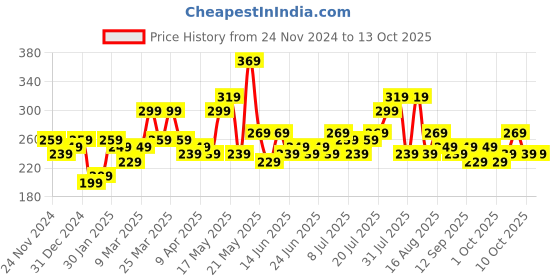 myntra.com STITCHNEST Pack Of 2 Green & Blue Printed Rectangle Cushion Cover stitchnest Price History Graph from 24 Nov 2024 to 12 Oct 2025