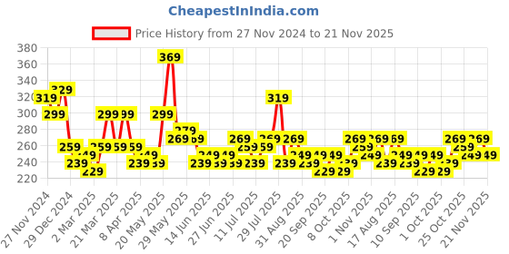 myntra.com STITCHNEST Pack Of 2 Red & Blue Printed Rectangle Cushion Covers stitchnest Price History Graph from 27 Nov 2024 to 21 Nov 2025