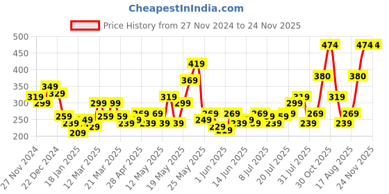 myntra.com STITCHNEST Pack Of 2 Yellow Ethnic Motifs Printed Rectangle Cushion Cover stitchnest Price History Graph from 27 Nov 2024 to 23 Nov 2025