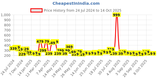 myntra.com STITCHNEST Pack Of 2 Yellow Geometric Printed Rectangle Cushion Covers stitchnest Price History Graph from 24 Jul 2024 to 13 Oct 2025