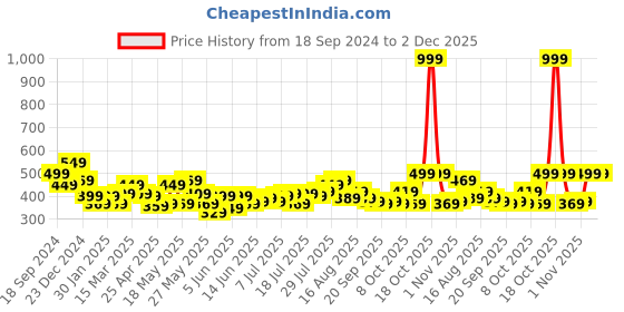 myntra.com STITCHNEST Pack Of 5 Blue & Orange Geometric Printed Square Cushion Covers stitchnest Price History Graph from 18 Sep 2024 to 2 Dec 2025