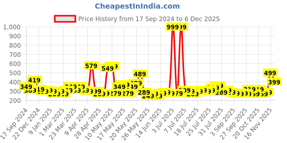myntra.com STITCHNEST Pack Of 5 Blue Floral Printed Square Cushion Covers stitchnest Price History Graph from 17 Sep 2024 to 5 Dec 2025