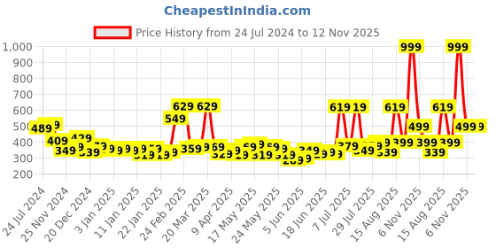 myntra.com STITCHNEST Pack Of 5 Teal & White Floral Printed Square Cushion Covers stitchnest Price History Graph from 24 Jul 2024 to 11 Nov 2025