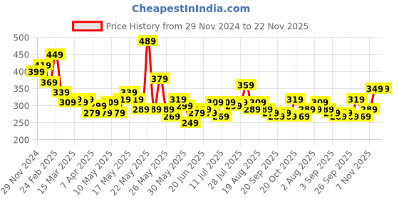 myntra.com STITCHNEST Pack Of 5 Yellow Floral Printed Square Cushion Covers stitchnest Price History Graph from 29 Nov 2024 to 22 Nov 2025