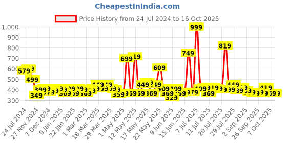 myntra.com STITCHNEST Pastel Green & Peach-Coloured Set of 5 Floral Square Cushion Covers stitchnest Price History Graph from 24 Jul 2024 to 15 Oct 2025