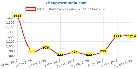 myntra.com STITCHNEST Peach 2 Seater Frill Sofa Cover stitchnest Price History Graph from 17 Jan 2025 to 11 Nov 2025