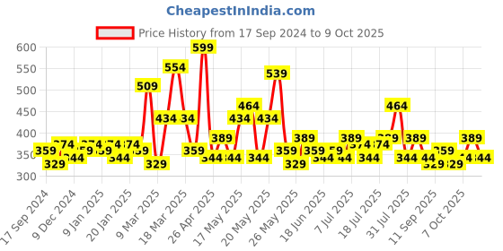 myntra.com STITCHNEST Peach & Beige Self Design 1 Seater Sofa Cover stitchnest Price History Graph from 17 Sep 2024 to 8 Oct 2025