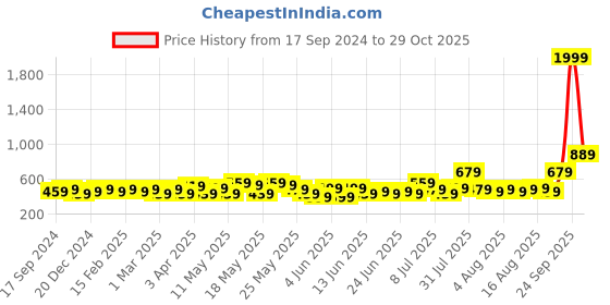 myntra.com STITCHNEST Peach & Beige Self Design 2 Seater Sofa Cover stitchnest Price History Graph from 17 Sep 2024 to 29 Oct 2025