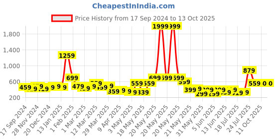 myntra.com STITCHNEST Peach & Beige Self Design 2 Seater Sofa Cover stitchnest Price History Graph from 17 Sep 2024 to 12 Oct 2025